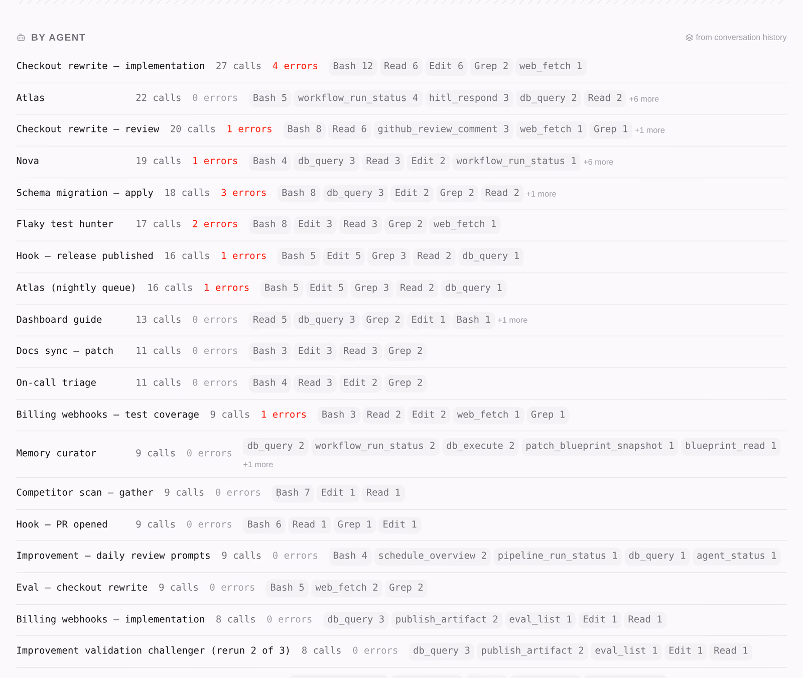 Tool call statistics — what actually gets used, how often, and how it fails.