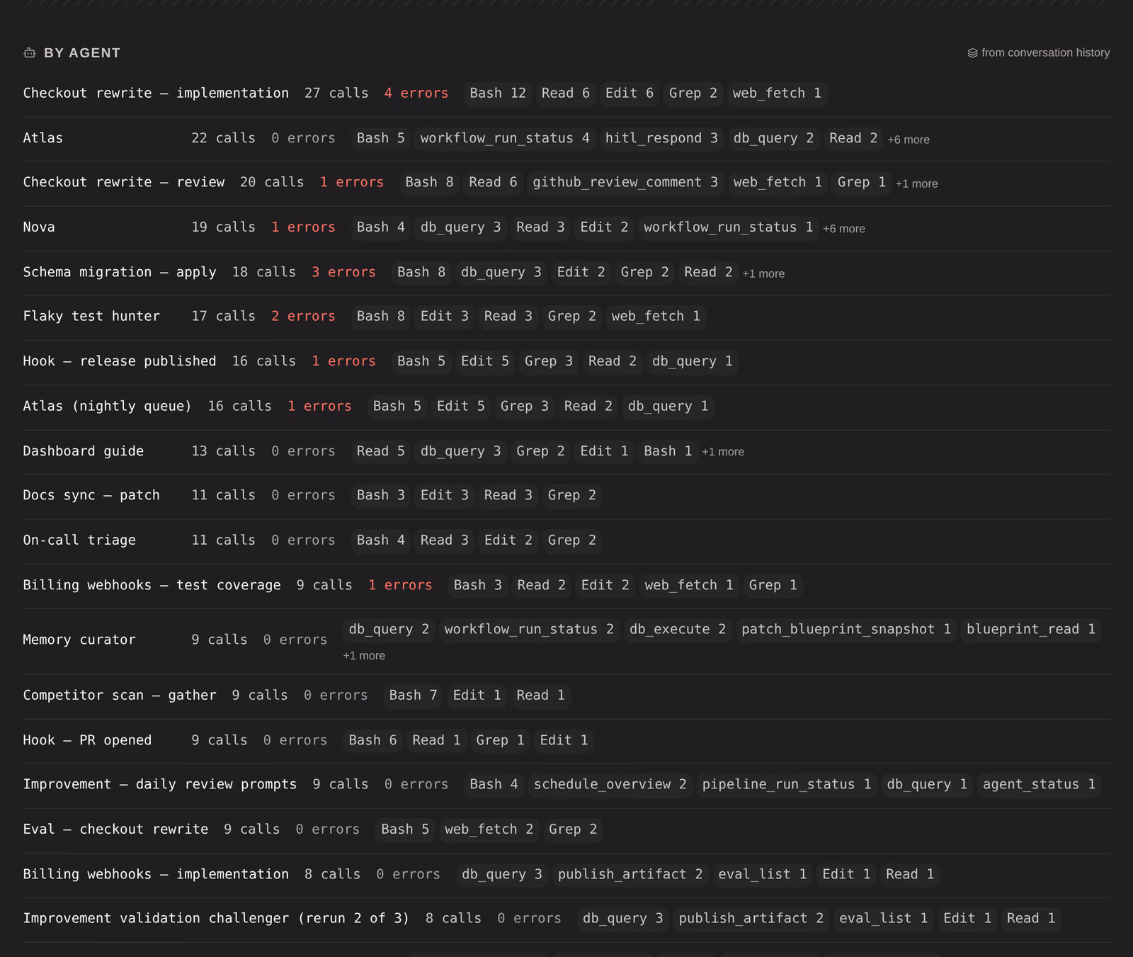 Tool call statistics — what actually gets used, how often, and how it fails.